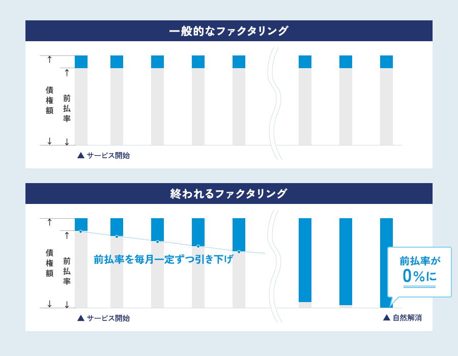 前払率を毎月一定ずつ引き下げ 前払率が0％に