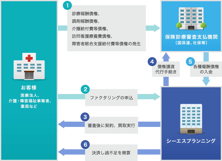保証なし