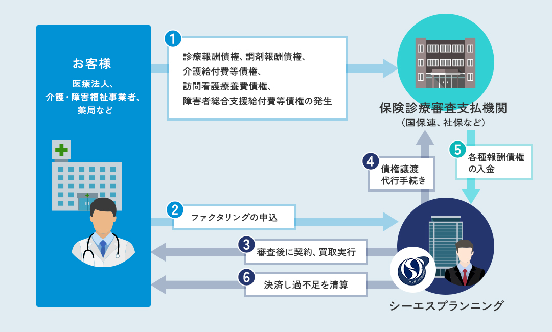 ファクタリングの仕組み