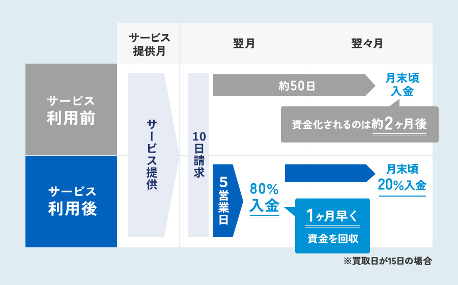 介護報酬ファクタリングのスケジュール