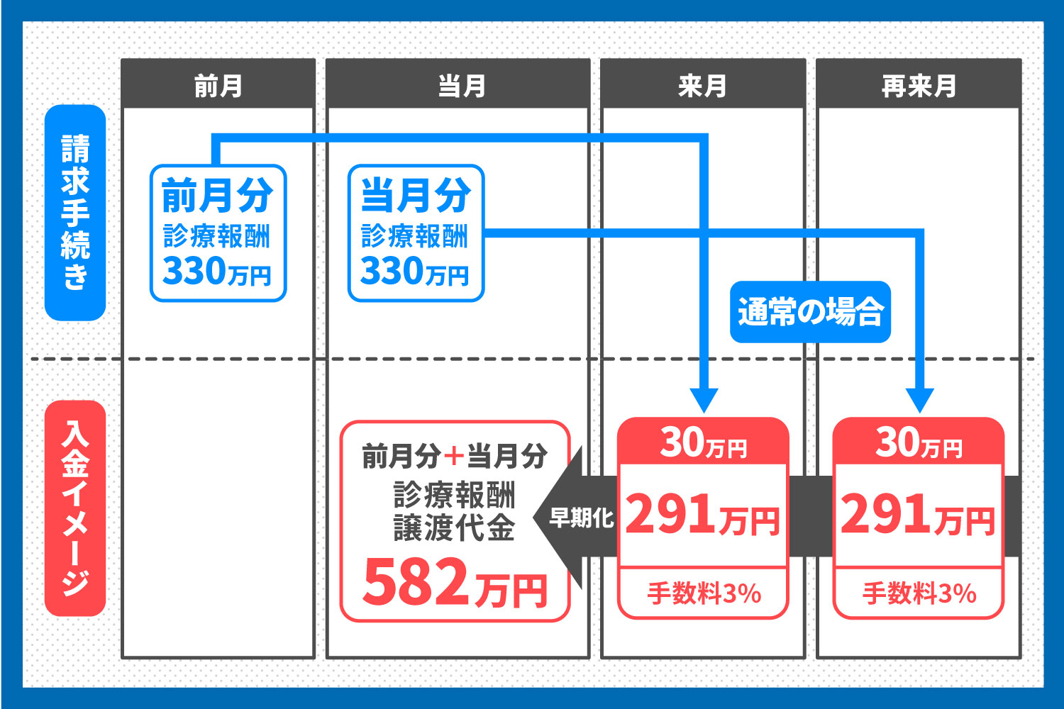 介護報酬ファクタリングの参考例