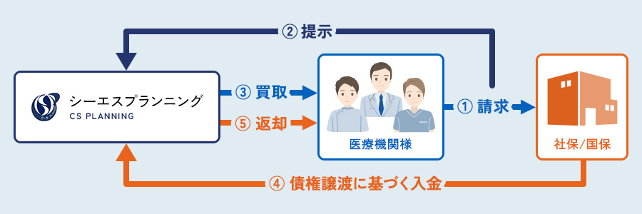 診療報酬ファクタリングの参考例